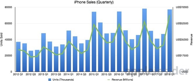 quarterly-iPhone-sales-graph