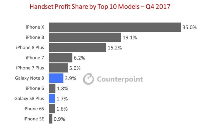 smartphone-profit-graph-quarter-4-2017